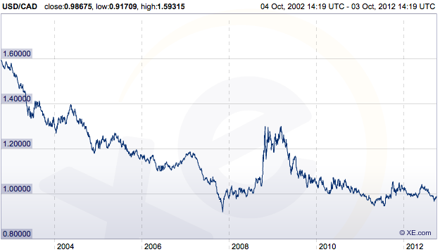 US Dollar to Canadian Dollar exchange rate over the last ten years.