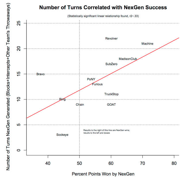 A chart of how the number of opposing team turnovers correlated with NexGen's success.