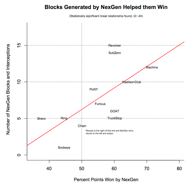 A chart showing how the blocks generated by NexGen helped them win.