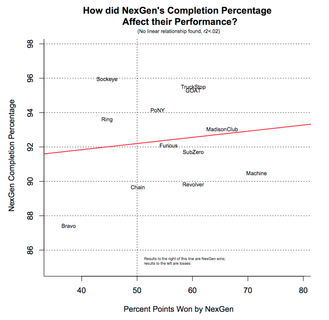A chart showing how NexGen's completion percentage affected their performance.
