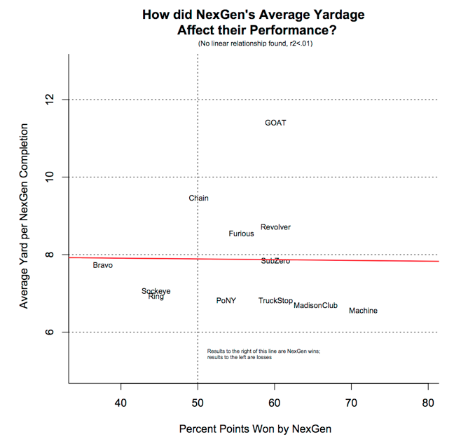 A chart showing how NexGen's average yardage affected their performance.