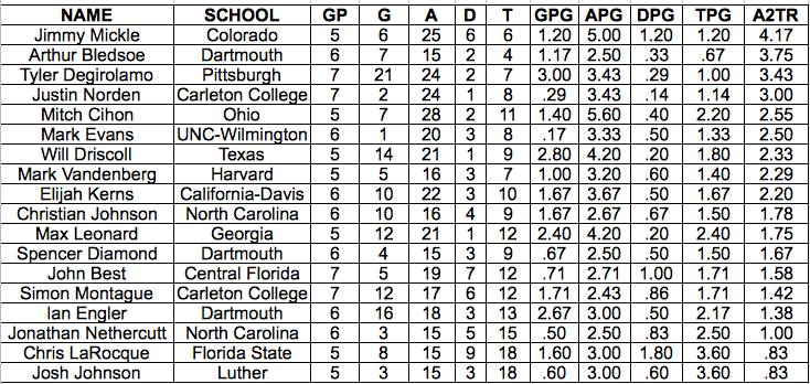 The assist efficiency leaders from the 2013 USA Ultimate D-I College Championships.