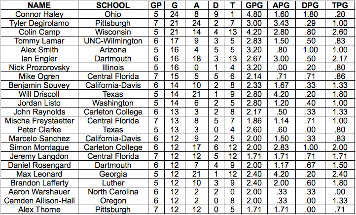 The goal leaders from the 2013 USA Ultimate D-I College Championships.