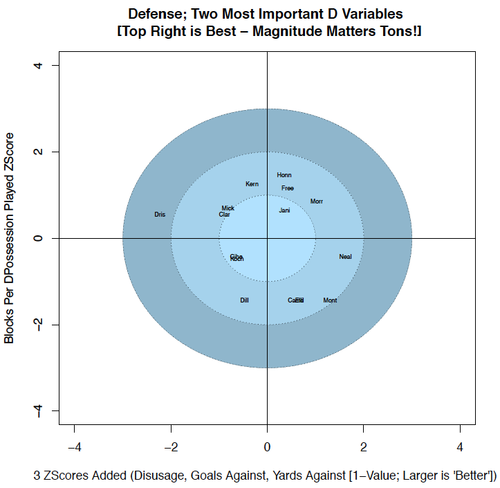 Defensive Variables Chart (Blocks & Goals Against/Yardage Allowed/Touches Allowed)