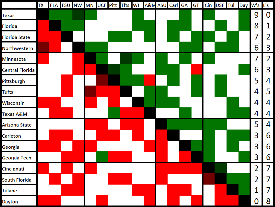 Win/loss chart for Warm Up 2014: A Florida Affair