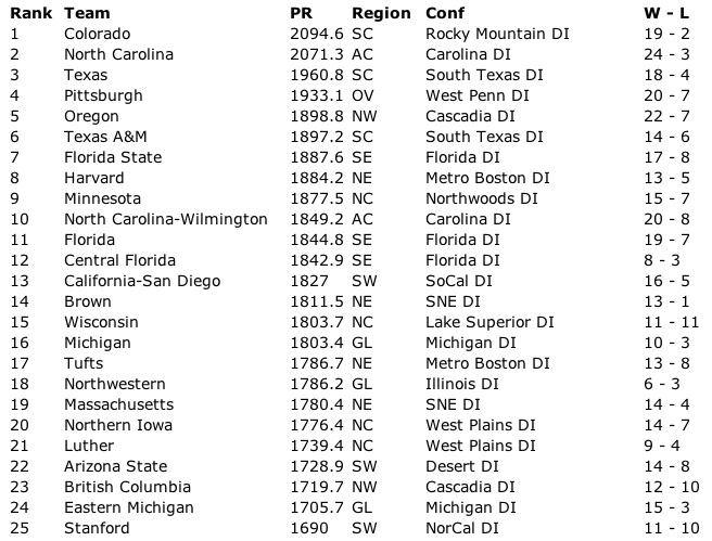 Final 2014 USA Ultimate Men's Division I rankings.
