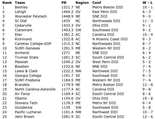 Final 2014 USA Ultimate Men's Division III rankings.