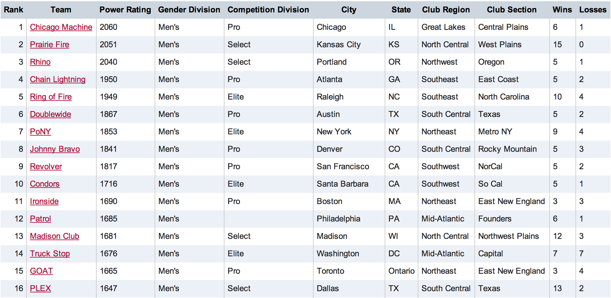 Men's TCT Rankings