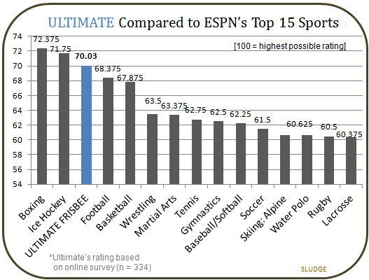 Sludge Brown's Ultimate/ESPN Chart.