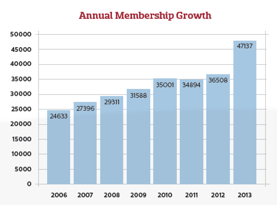USA Ultimate Annual Membership
