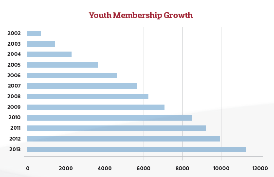 USA Ultimate Youth Membership 
