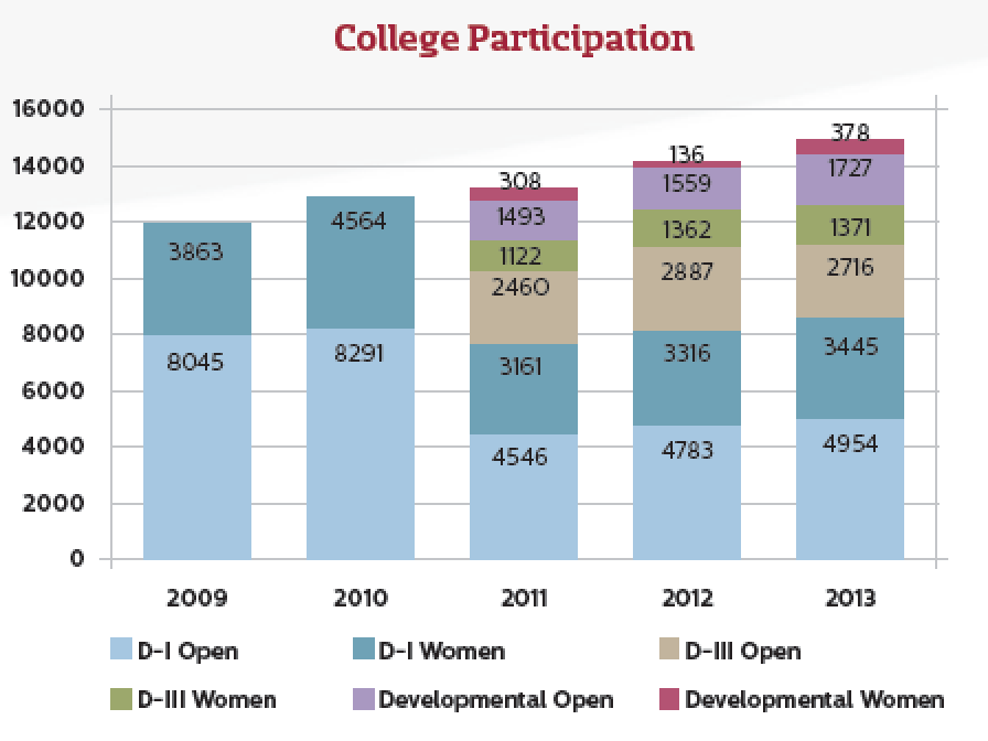 USA Ultimate College Participation
