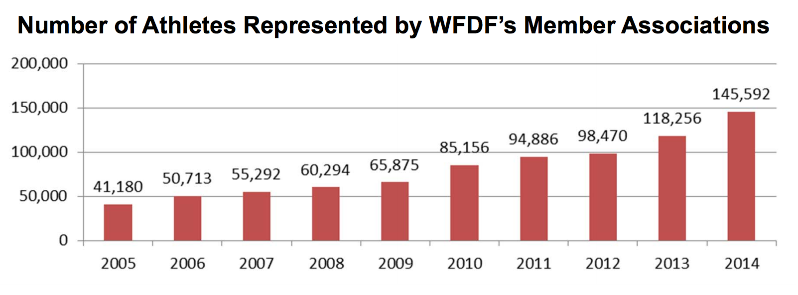 WFDF Membership Base