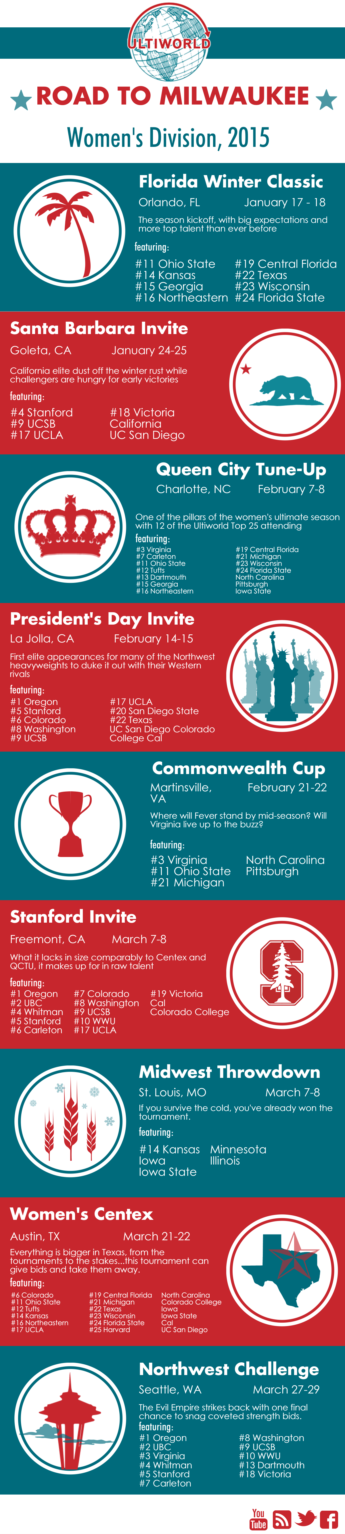 Road To College Nationals Infographic. Women's Division 2015.