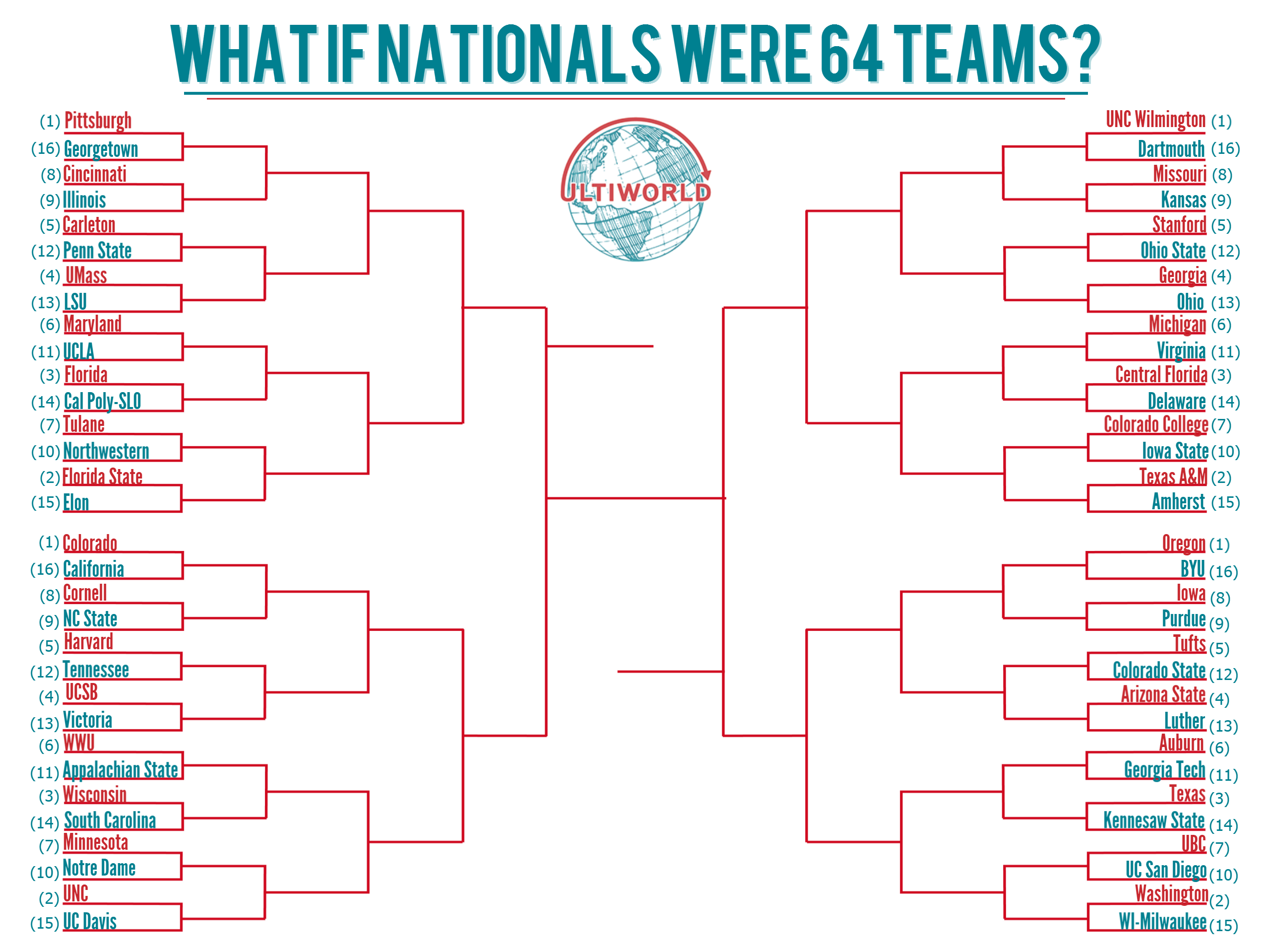What If College Nationals Were 64 Teams? Ultiworld