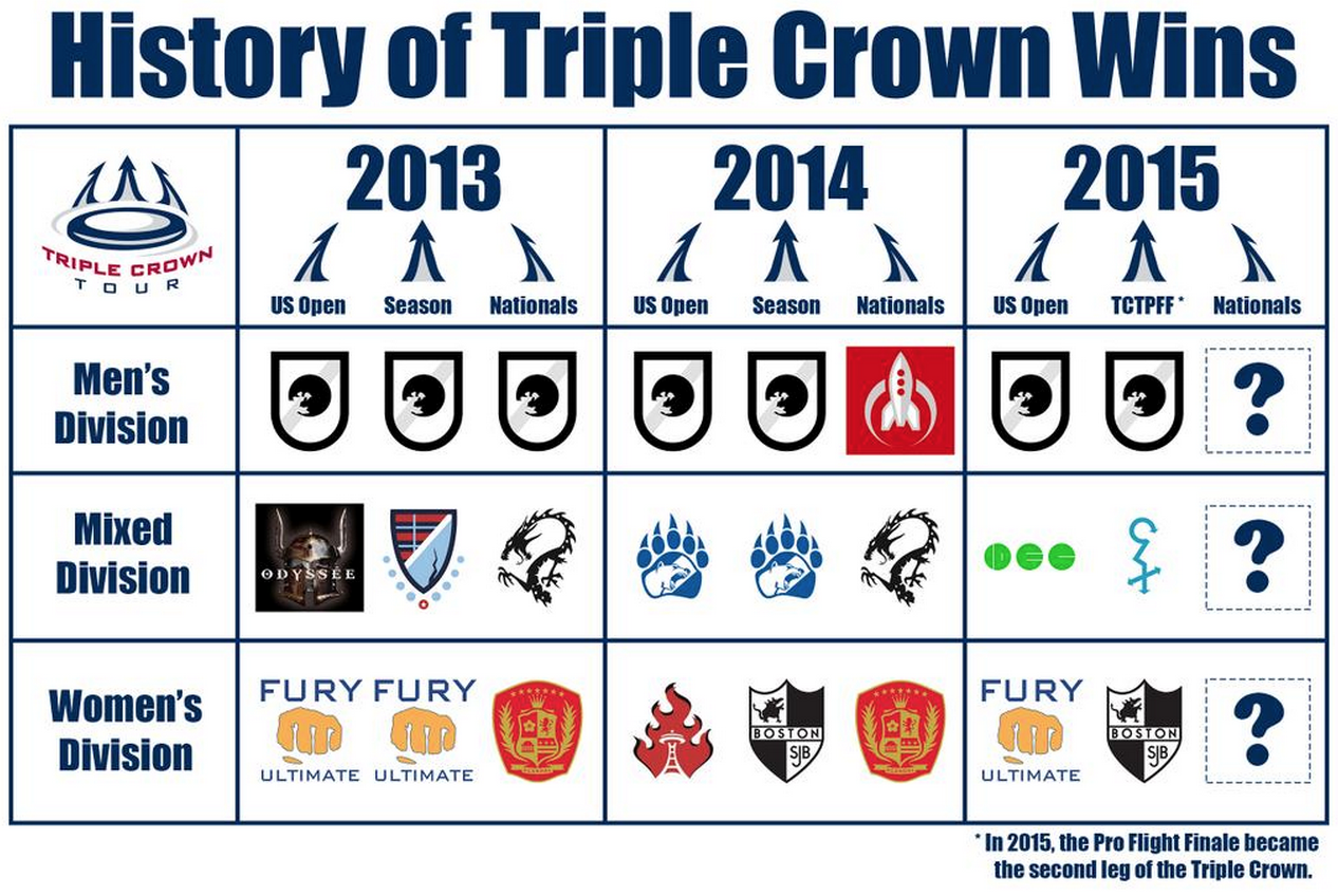 History Of Triple Crown Tour Wins
