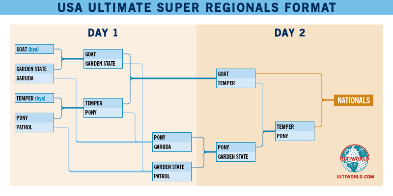 Super Regionals Format