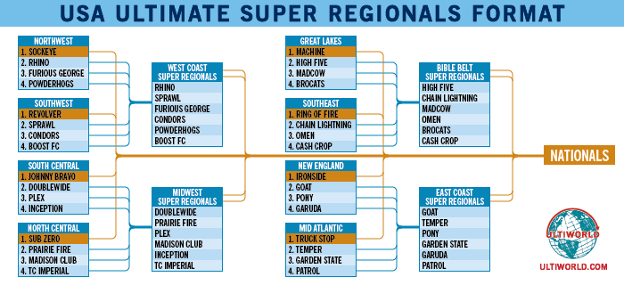 super regionals format