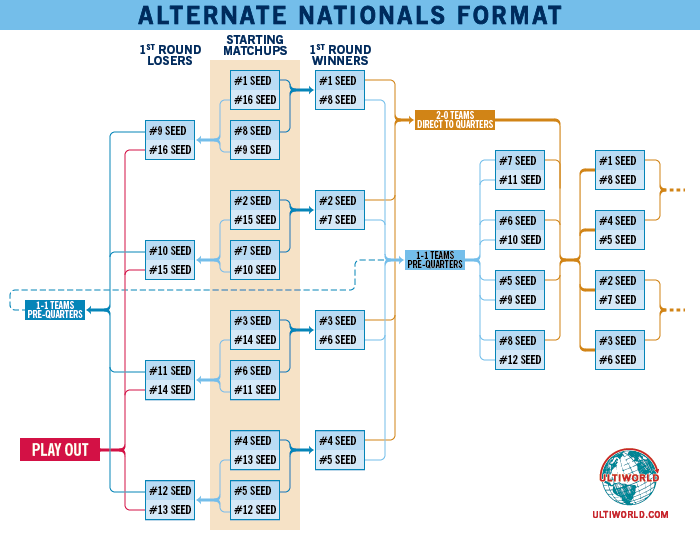 Alternate Nationals Format